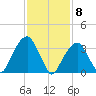 Hunters Point tide chart for Monday, February 8, 2021