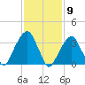 Hunters Point tide chart for Tuesday, February 9, 2021