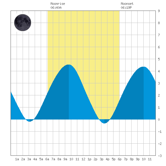 Hunters Point tide chart for Saturday, March 13, 2021
