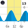 Hunters Point tide chart for Saturday, March 13, 2021