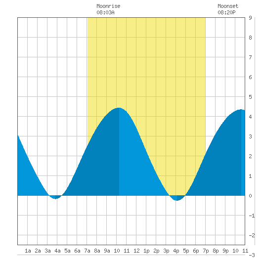 Hunters Point tide chart for Sunday, March 14, 2021