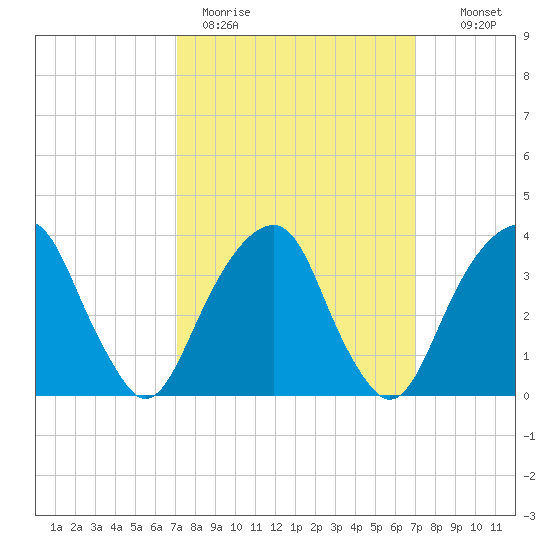 Hunters Point tide chart for Monday, March 15, 2021
