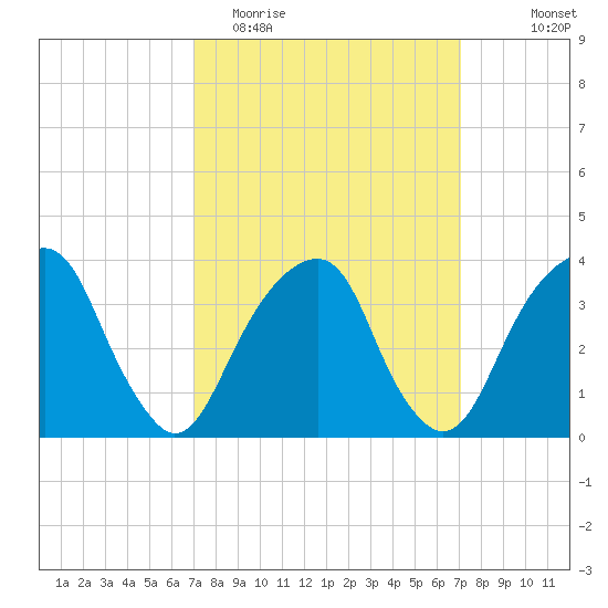 Hunters Point tide chart for Tuesday, March 16, 2021