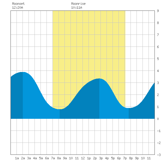 Hunters Point tide chart for Friday, March 19, 2021