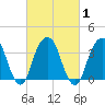 Hunters Point tide chart for Monday, March 1, 2021