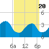 Hunters Point tide chart for Saturday, March 20, 2021
