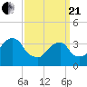 Hunters Point tide chart for Sunday, March 21, 2021