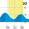 Hunters Point tide chart for Monday, March 22, 2021