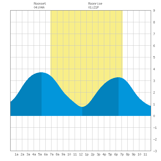 Hunters Point tide chart for Tuesday, March 23, 2021
