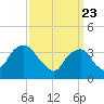 Hunters Point tide chart for Tuesday, March 23, 2021