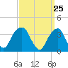 Hunters Point tide chart for Thursday, March 25, 2021