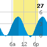 Hunters Point tide chart for Saturday, March 27, 2021