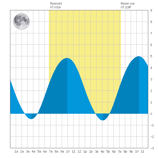 Hunters Point tide chart for Sunday, March 28, 2021