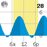 Hunters Point tide chart for Sunday, March 28, 2021
