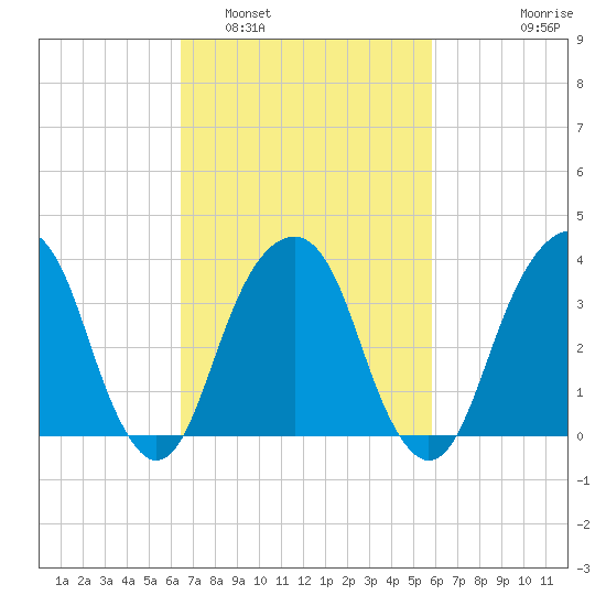 Hunters Point tide chart for Tuesday, March 2, 2021