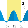 Hunters Point tide chart for Tuesday, March 2, 2021
