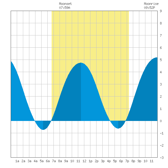 Hunters Point tide chart for Tuesday, March 30, 2021