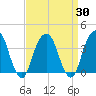 Hunters Point tide chart for Tuesday, March 30, 2021