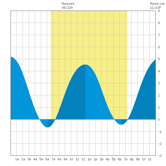 Hunters Point tide chart for Wednesday, March 31, 2021