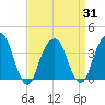 Hunters Point tide chart for Wednesday, March 31, 2021