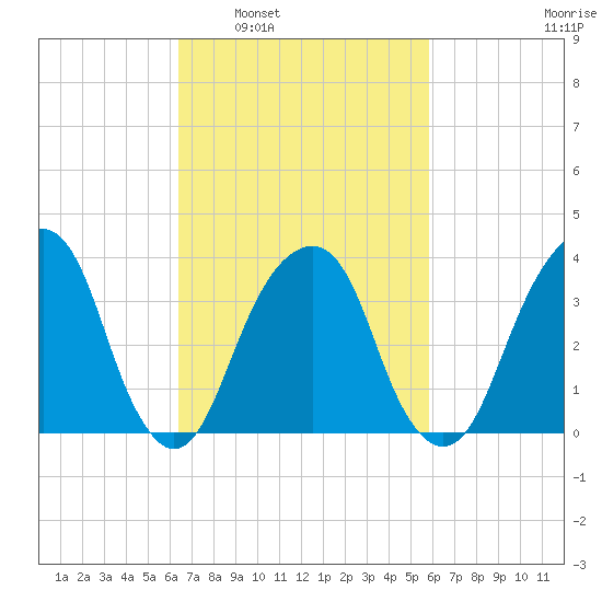 Hunters Point tide chart for Wednesday, March 3, 2021