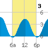 Hunters Point tide chart for Wednesday, March 3, 2021