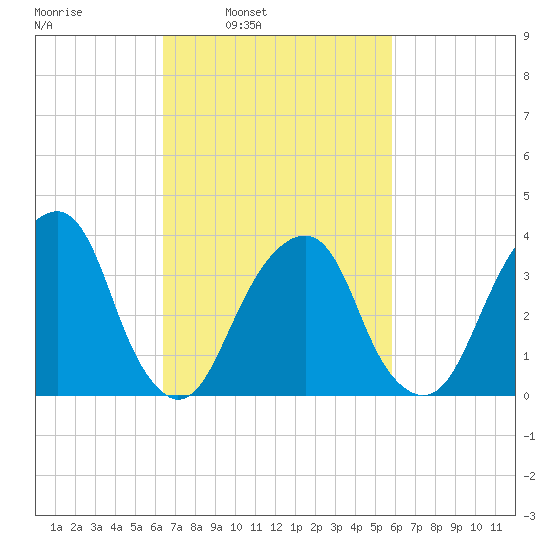 Hunters Point tide chart for Thursday, March 4, 2021
