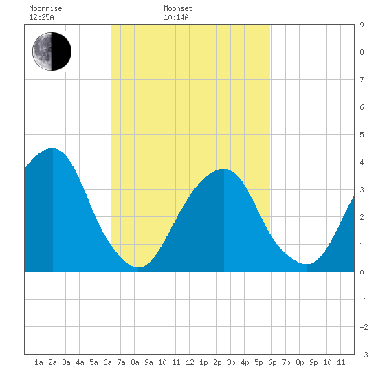 Hunters Point tide chart for Friday, March 5, 2021