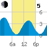 Hunters Point tide chart for Friday, March 5, 2021