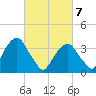 Hunters Point tide chart for Sunday, March 7, 2021