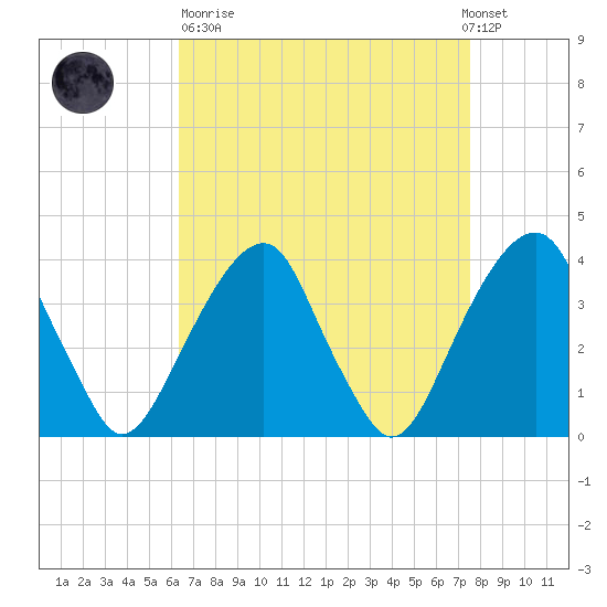 Hunters Point tide chart for Sunday, April 11, 2021