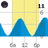 Hunters Point tide chart for Sunday, April 11, 2021