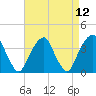 Hunters Point tide chart for Monday, April 12, 2021