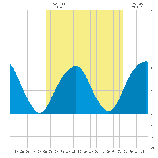 Hunters Point tide chart for Tuesday, April 13, 2021