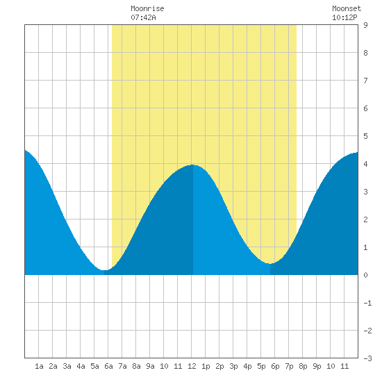 Hunters Point tide chart for Wednesday, April 14, 2021