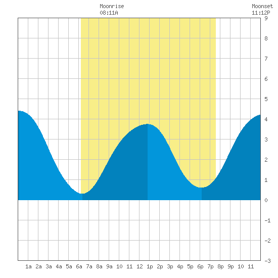 Hunters Point tide chart for Thursday, April 15, 2021