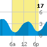 Hunters Point tide chart for Saturday, April 17, 2021