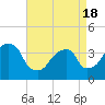 Hunters Point tide chart for Sunday, April 18, 2021