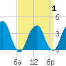 Hunters Point tide chart for Thursday, April 1, 2021