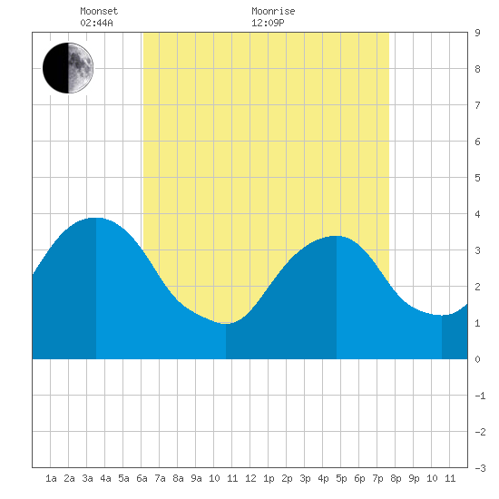 Hunters Point tide chart for Tuesday, April 20, 2021