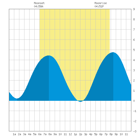Hunters Point tide chart for Saturday, April 24, 2021