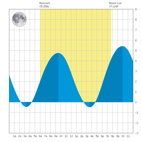 Hunters Point tide chart for Monday, April 26, 2021