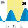Hunters Point tide chart for Monday, April 26, 2021