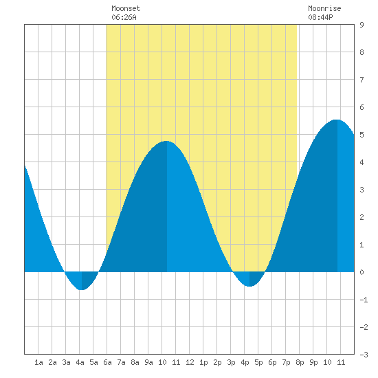 Hunters Point tide chart for Tuesday, April 27, 2021