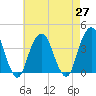 Hunters Point tide chart for Tuesday, April 27, 2021