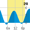 Hunters Point tide chart for Wednesday, April 28, 2021