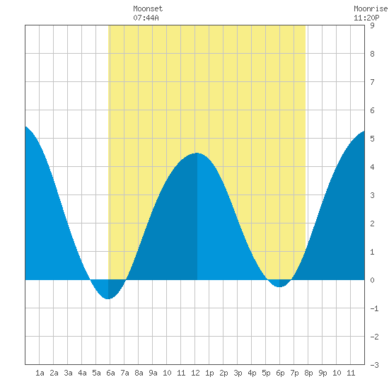 Hunters Point tide chart for Thursday, April 29, 2021