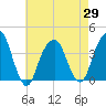 Hunters Point tide chart for Thursday, April 29, 2021