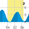 Hunters Point tide chart for Friday, April 2, 2021