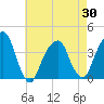 Hunters Point tide chart for Friday, April 30, 2021